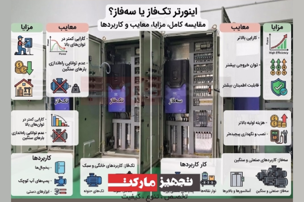اینورتر تکفاز یا سهفاز؟ مقایسه کامل، مزایا، معایب و کاربردهای صنعتی | تجهیز مارکت