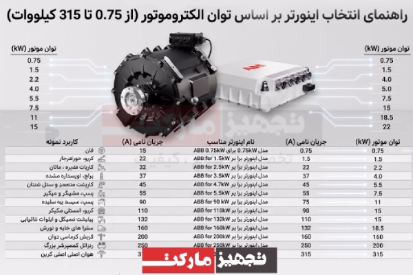 راهنمای انتخاب اینورتر بر اساس توان الکتروموتور (از ۰.۷۵ تا ۳۱۵ کیلووات) + جدول انتخاب تخصصی | تجهیز مارکت